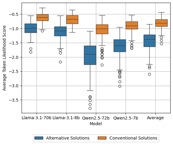 Likehood Distribution
