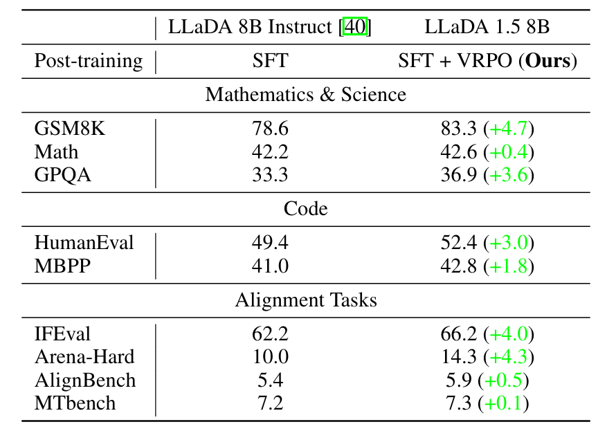 LLaDA RL