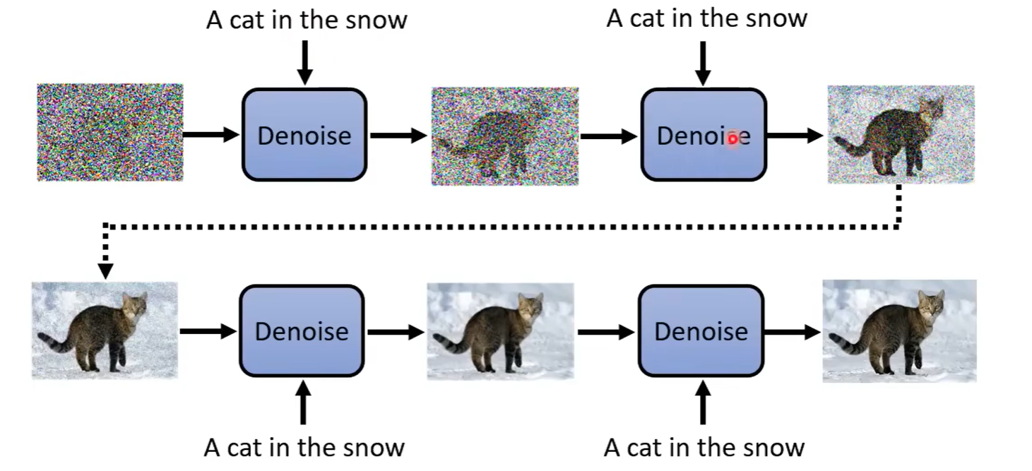 text2img Denoise Model